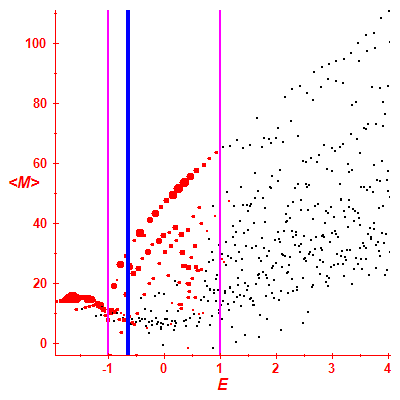 Peres lattice <M>